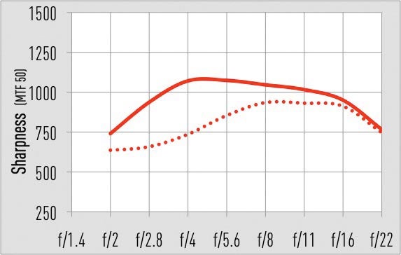 Solid line: 105mm centre Dotted line: 105mm corner