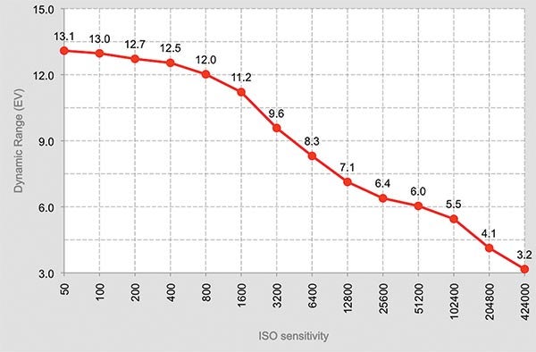 Nikon-D500-DR-graph