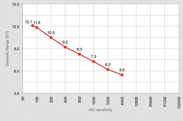 Panasonic-TZ80-DR-graph