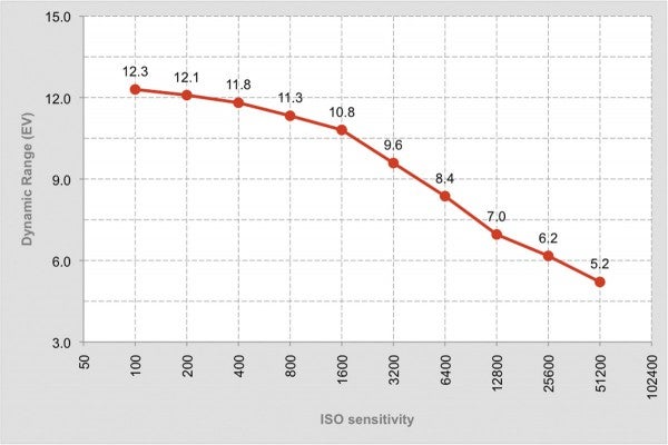 Pentax-K3-II-DR-graph