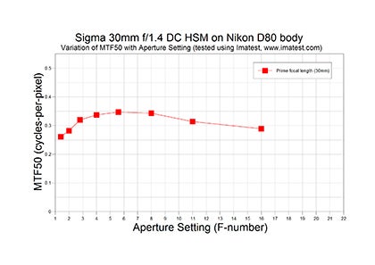 Sigma 30mm f/1.4 DC HSM A MTF chart