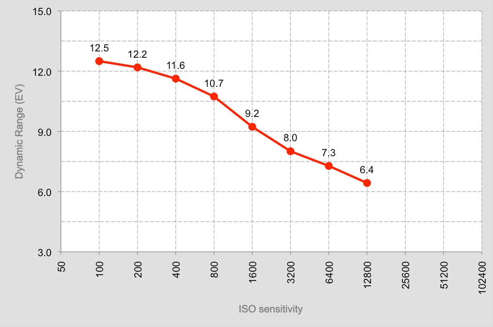 Sony RX10 III DR graph