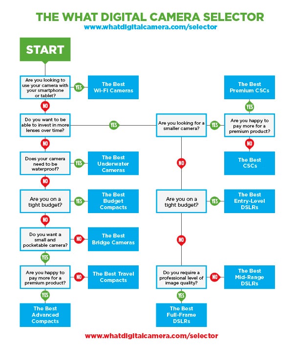 The What Digital Camera selector tool